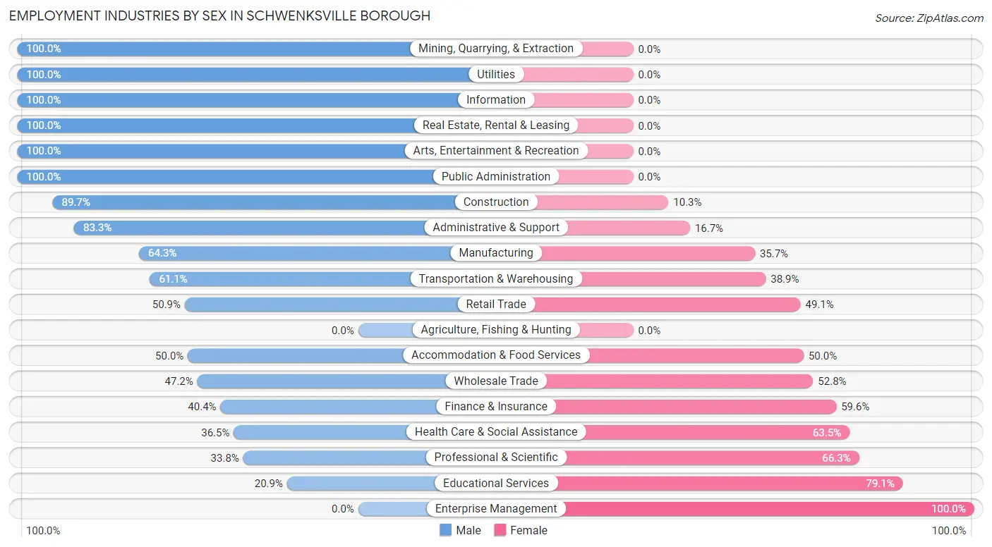 Employment Industries by Sex in Schwenksville borough