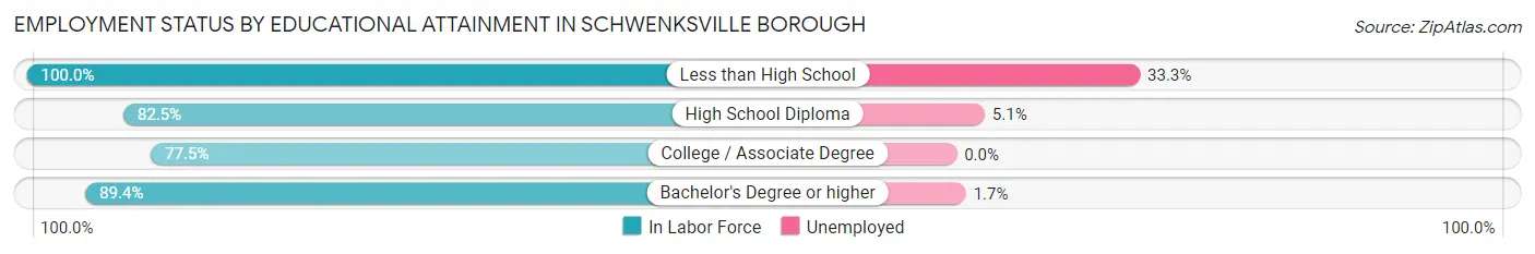 Employment Status by Educational Attainment in Schwenksville borough