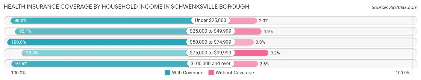 Health Insurance Coverage by Household Income in Schwenksville borough