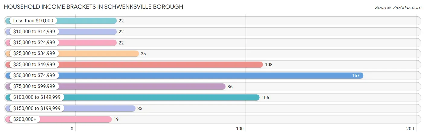 Household Income Brackets in Schwenksville borough