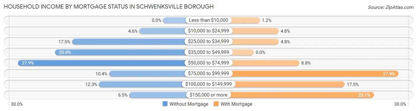 Household Income by Mortgage Status in Schwenksville borough