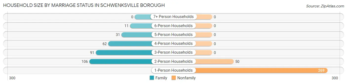 Household Size by Marriage Status in Schwenksville borough