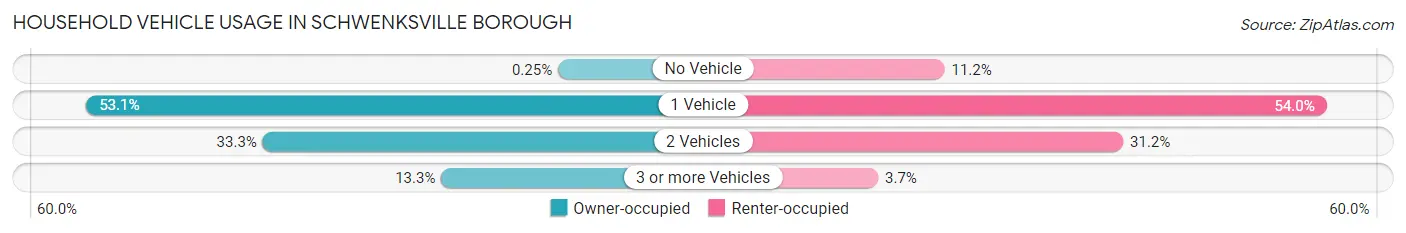 Household Vehicle Usage in Schwenksville borough