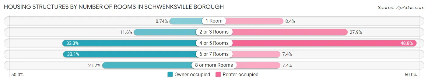 Housing Structures by Number of Rooms in Schwenksville borough
