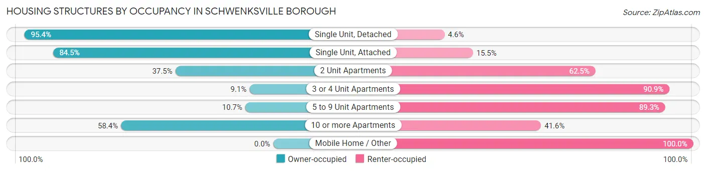 Housing Structures by Occupancy in Schwenksville borough