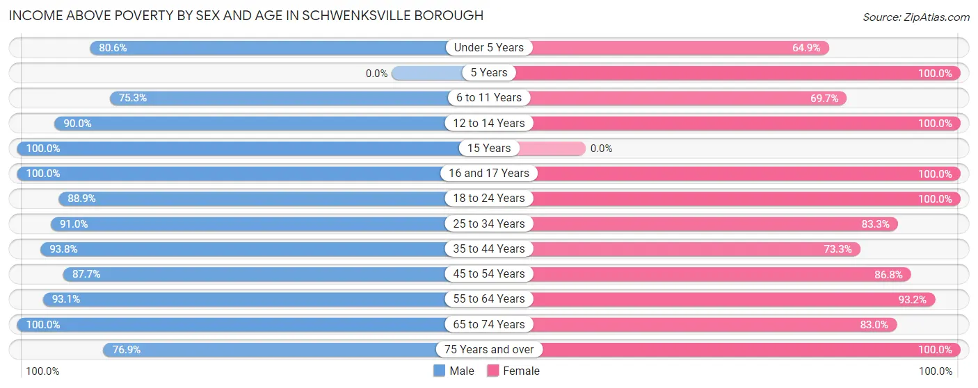 Income Above Poverty by Sex and Age in Schwenksville borough