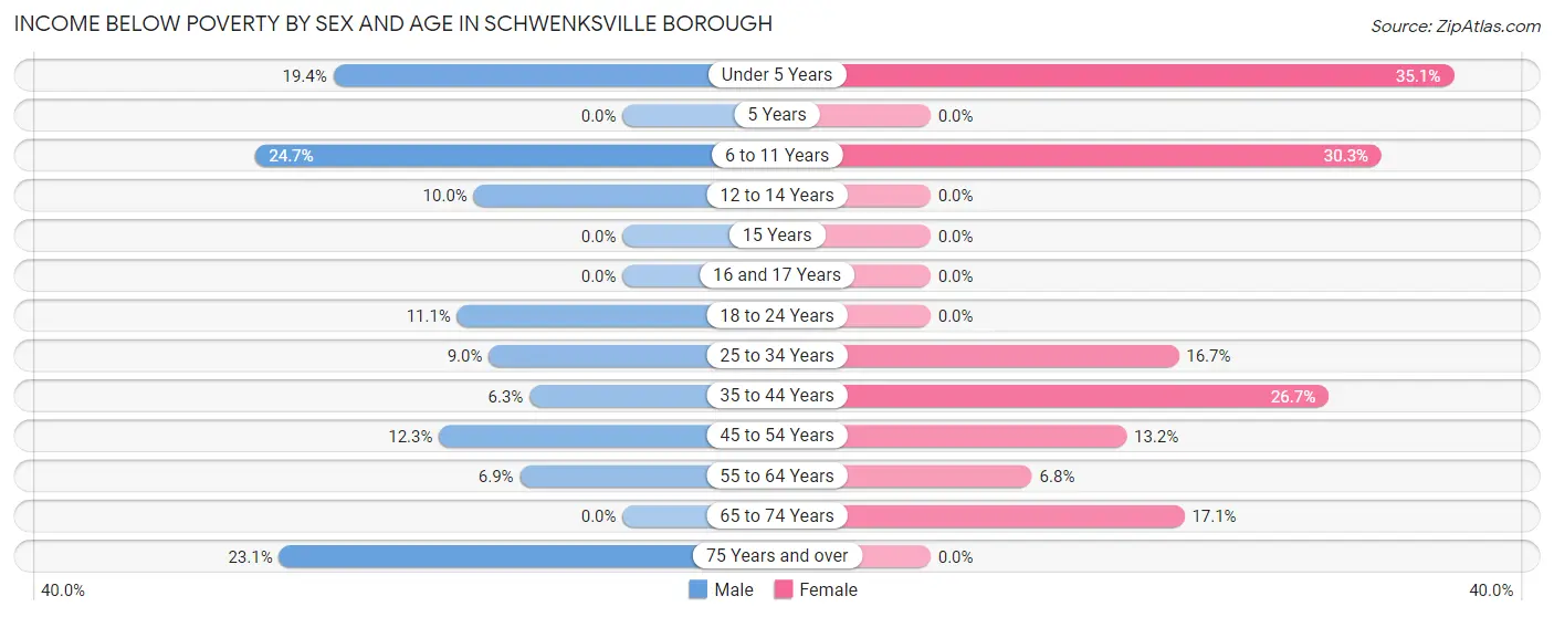 Income Below Poverty by Sex and Age in Schwenksville borough