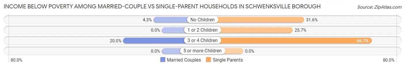 Income Below Poverty Among Married-Couple vs Single-Parent Households in Schwenksville borough