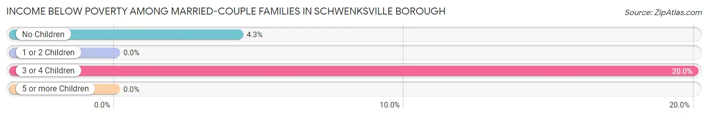 Income Below Poverty Among Married-Couple Families in Schwenksville borough