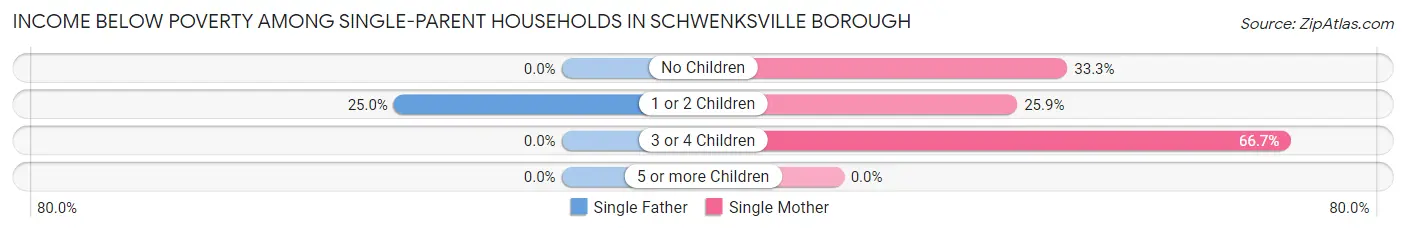 Income Below Poverty Among Single-Parent Households in Schwenksville borough