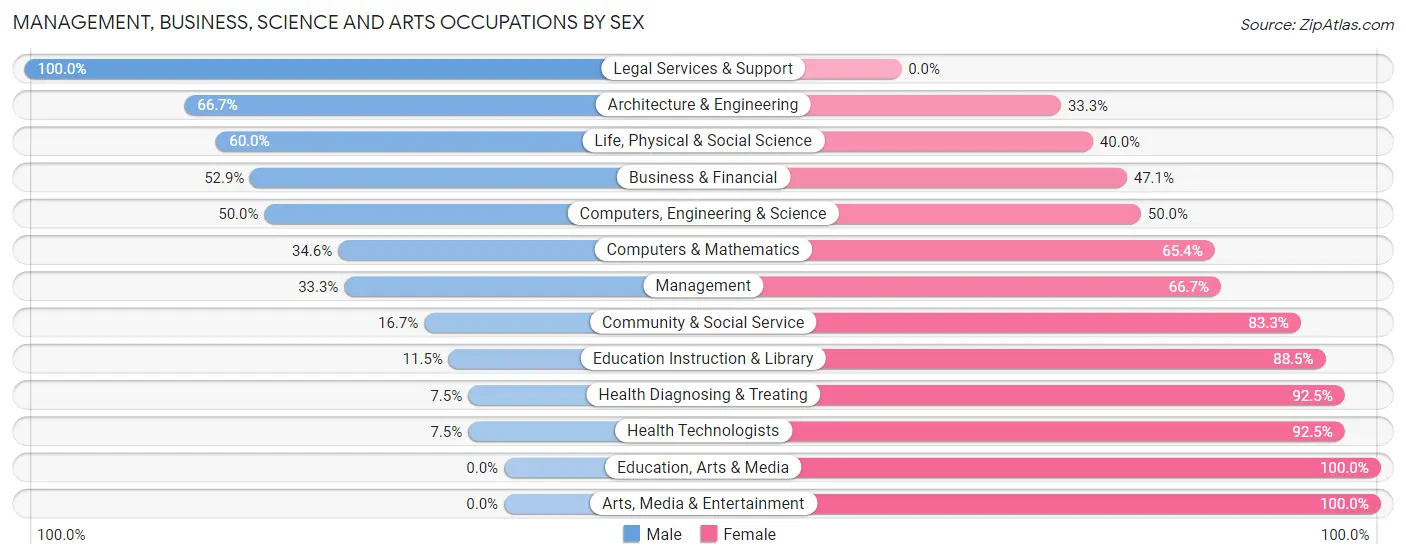 Management, Business, Science and Arts Occupations by Sex in Schwenksville borough