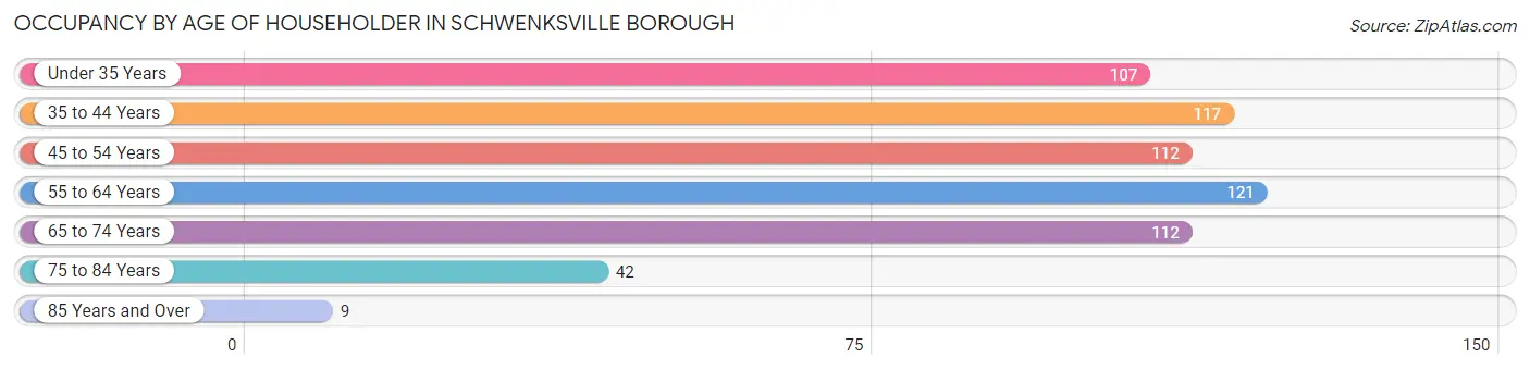 Occupancy by Age of Householder in Schwenksville borough