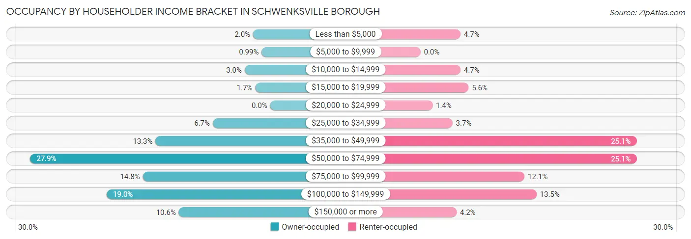Occupancy by Householder Income Bracket in Schwenksville borough