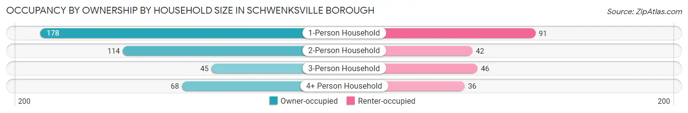 Occupancy by Ownership by Household Size in Schwenksville borough