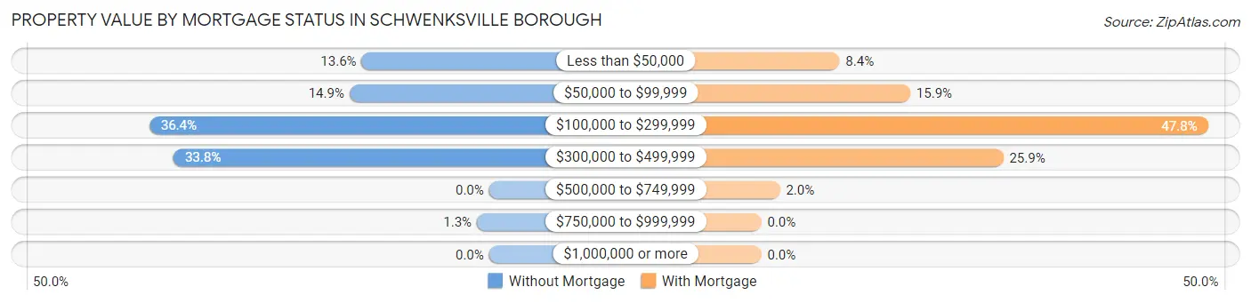 Property Value by Mortgage Status in Schwenksville borough
