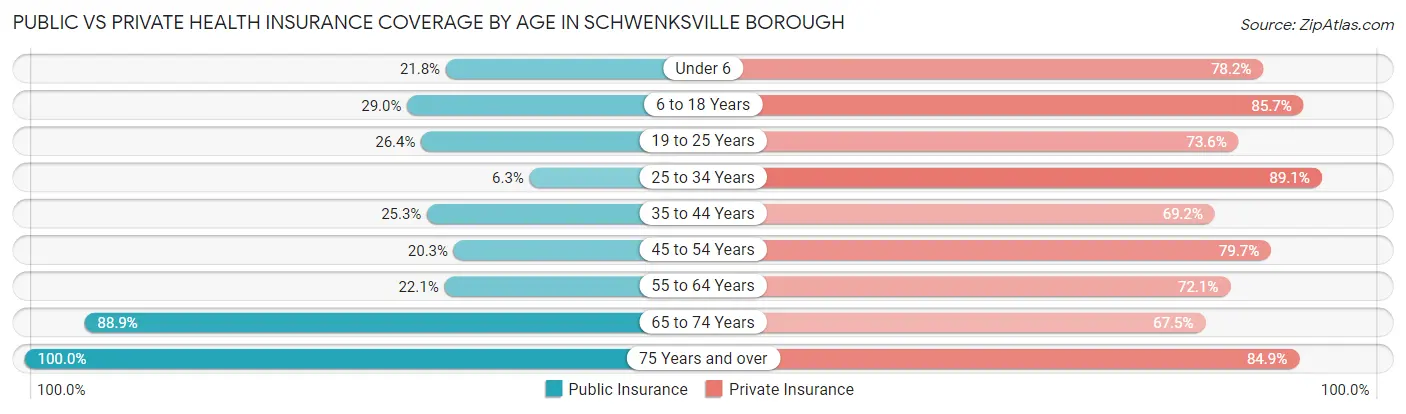 Public vs Private Health Insurance Coverage by Age in Schwenksville borough