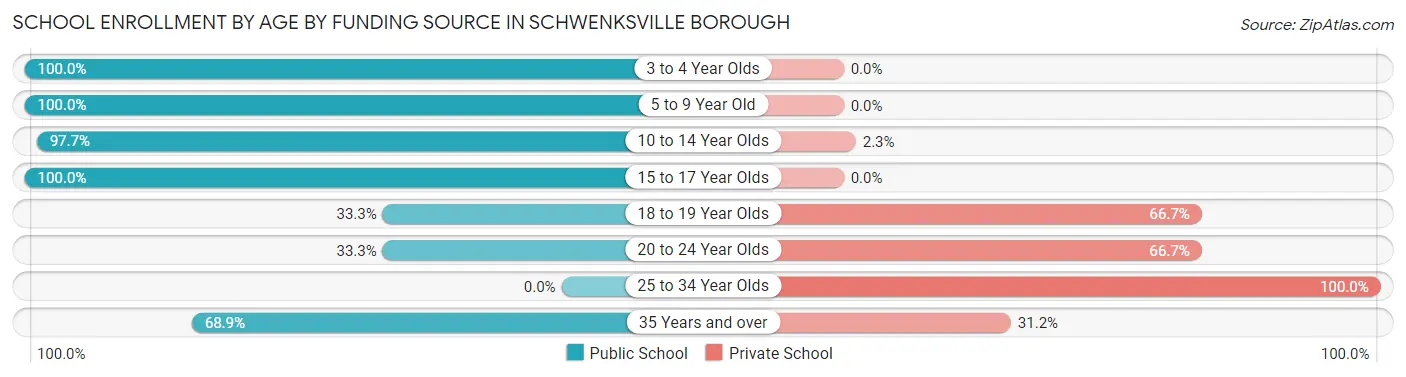 School Enrollment by Age by Funding Source in Schwenksville borough