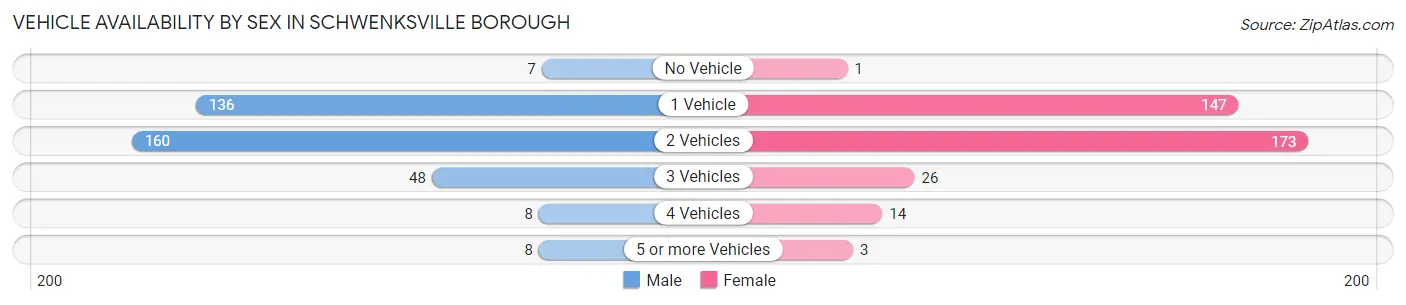 Vehicle Availability by Sex in Schwenksville borough