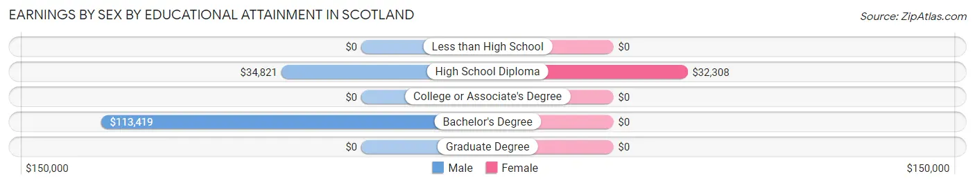 Earnings by Sex by Educational Attainment in Scotland