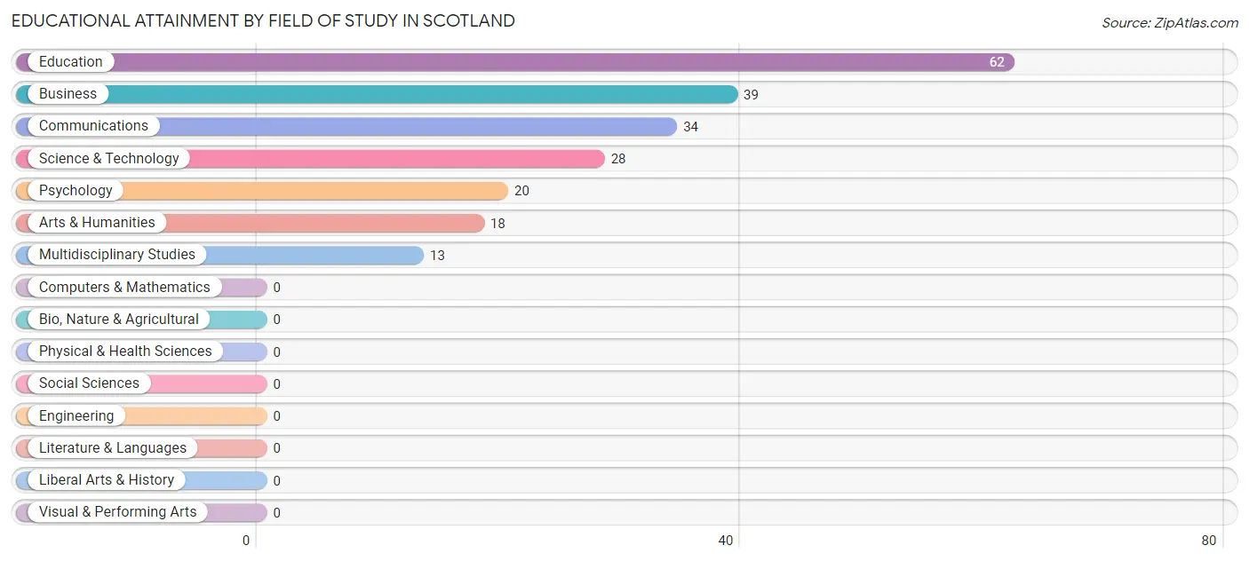 Educational Attainment by Field of Study in Scotland