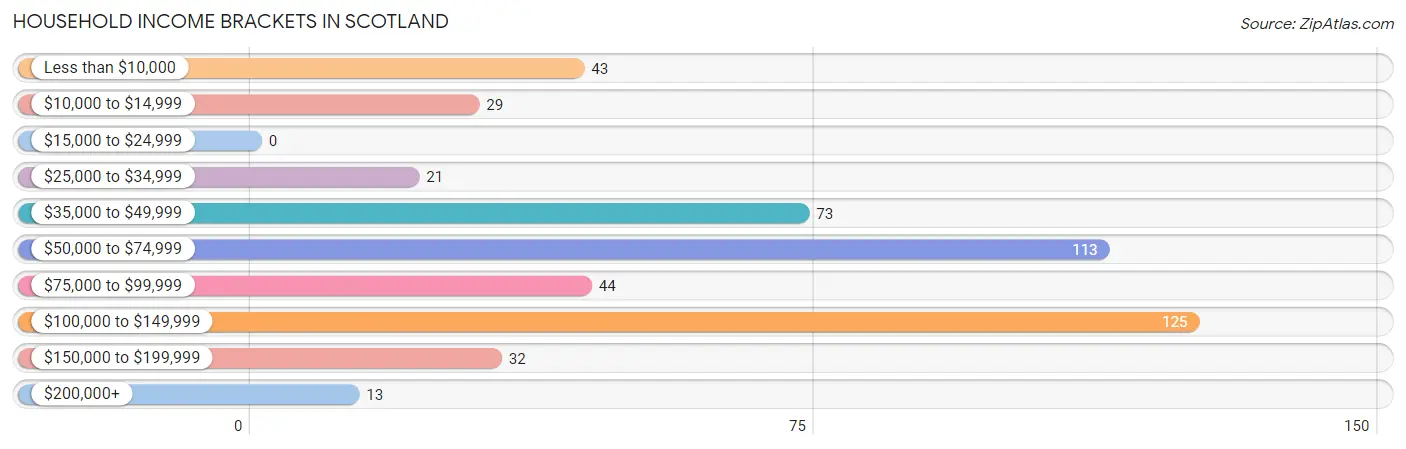 Household Income Brackets in Scotland