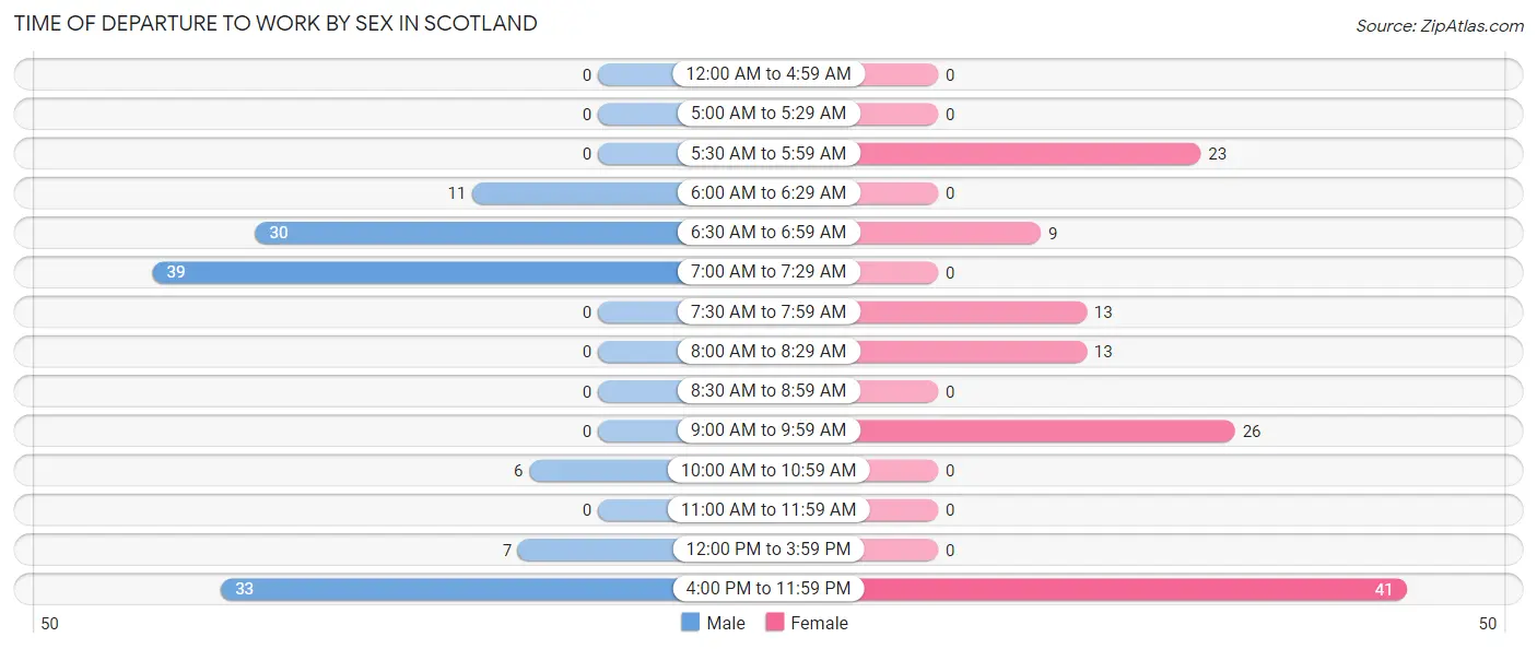 Time of Departure to Work by Sex in Scotland