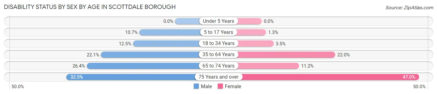 Disability Status by Sex by Age in Scottdale borough
