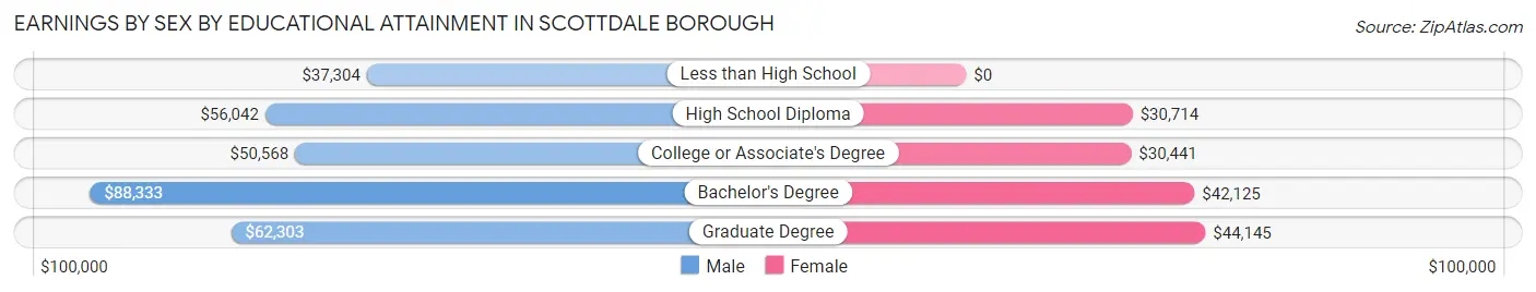Earnings by Sex by Educational Attainment in Scottdale borough