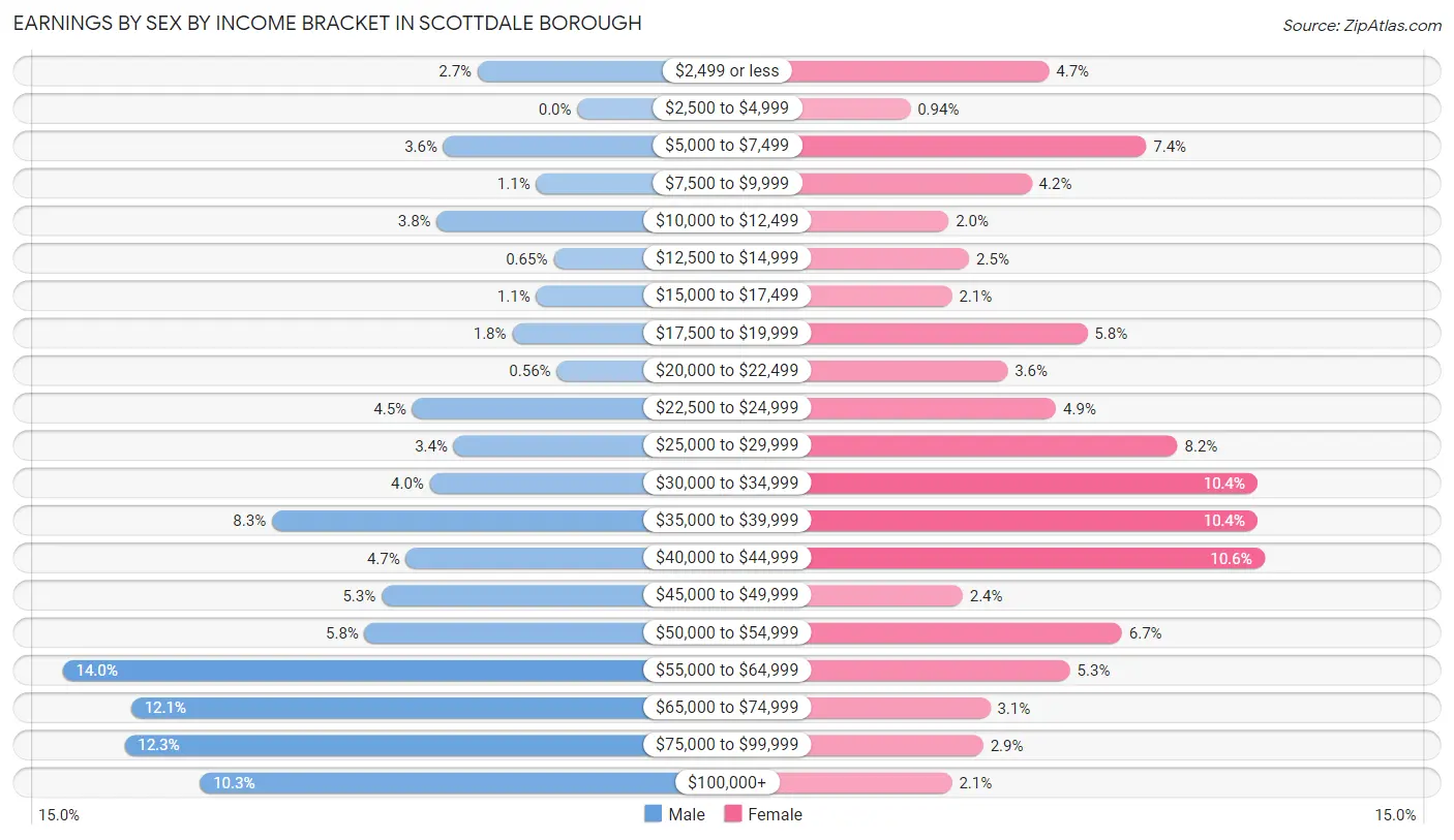 Earnings by Sex by Income Bracket in Scottdale borough