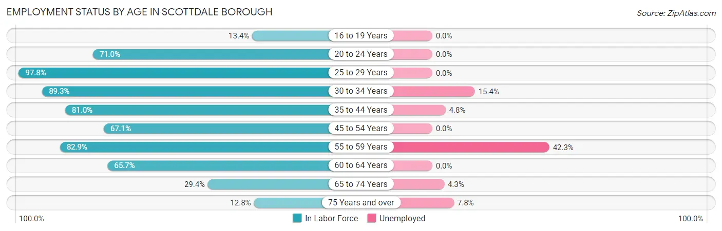 Employment Status by Age in Scottdale borough