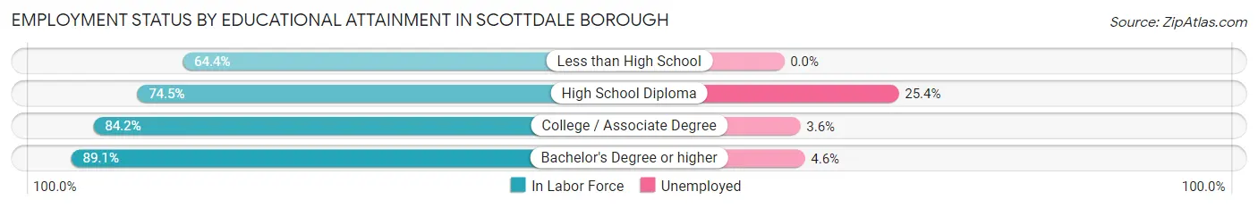 Employment Status by Educational Attainment in Scottdale borough