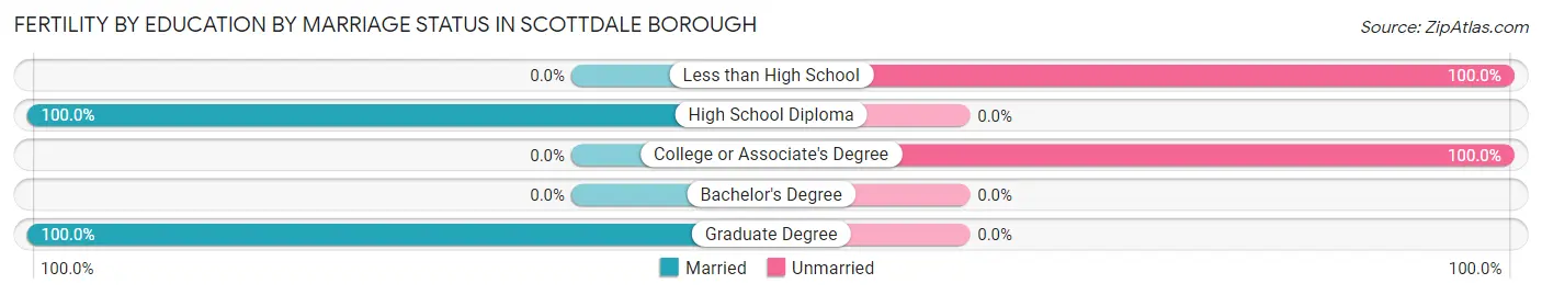 Female Fertility by Education by Marriage Status in Scottdale borough