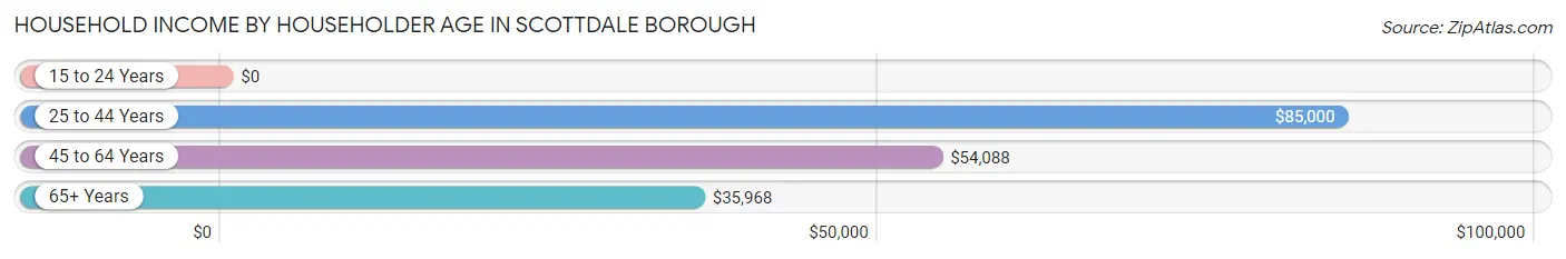 Household Income by Householder Age in Scottdale borough