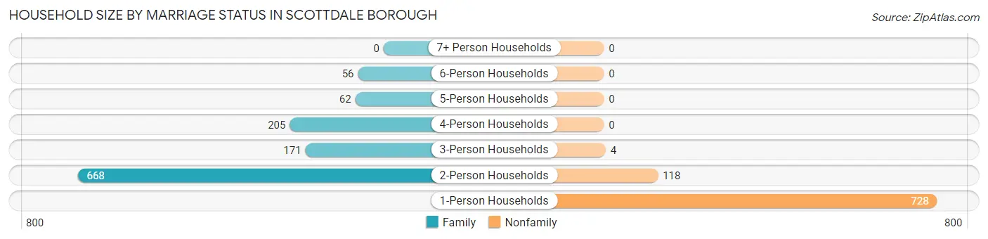 Household Size by Marriage Status in Scottdale borough