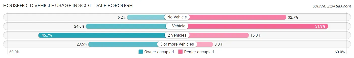 Household Vehicle Usage in Scottdale borough