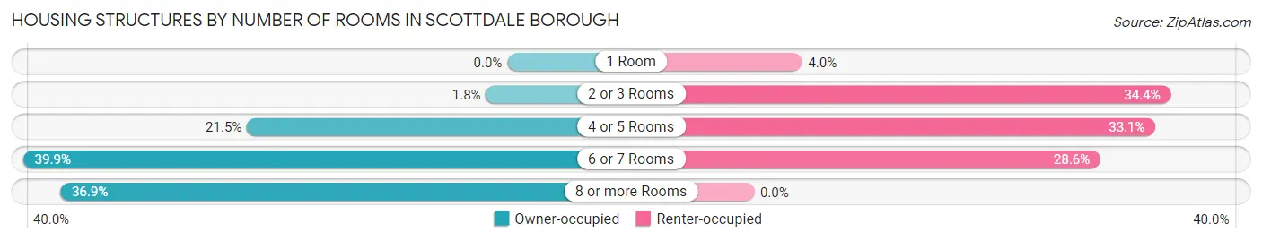 Housing Structures by Number of Rooms in Scottdale borough