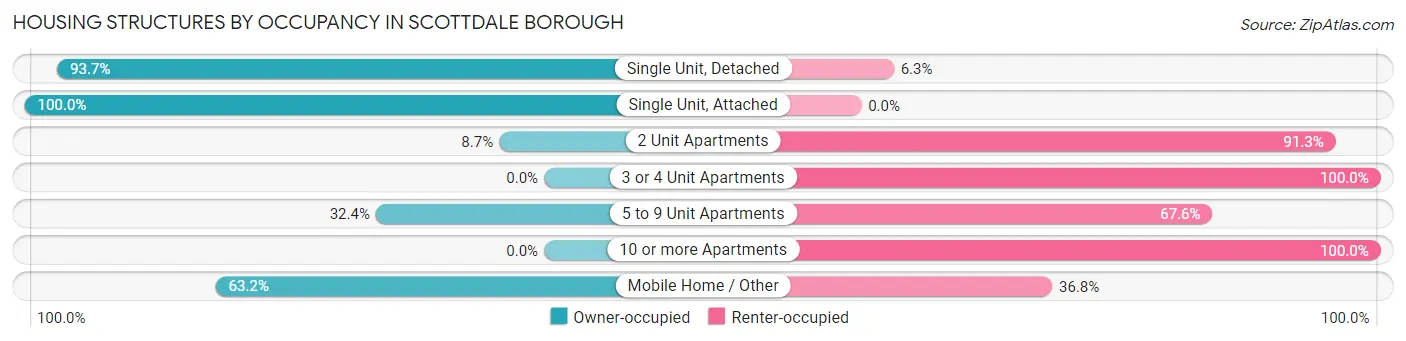 Housing Structures by Occupancy in Scottdale borough