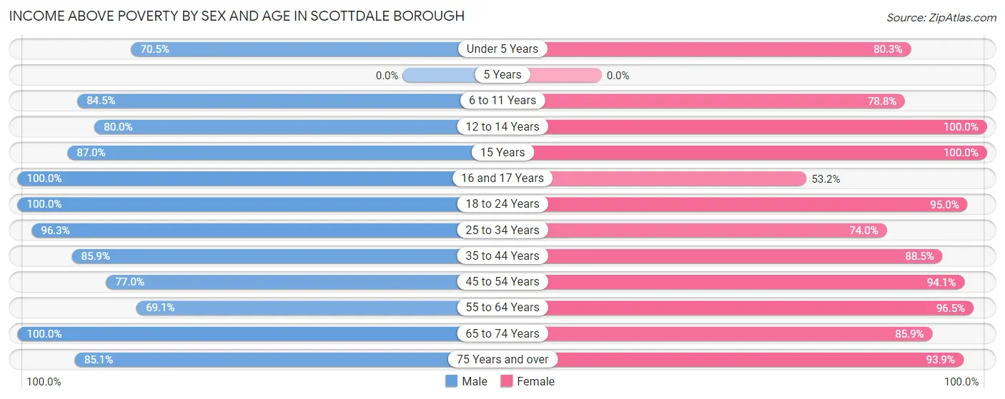 Income Above Poverty by Sex and Age in Scottdale borough