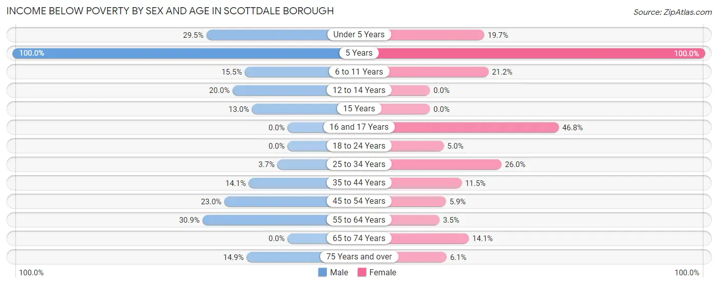 Income Below Poverty by Sex and Age in Scottdale borough