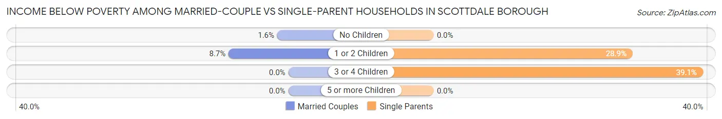 Income Below Poverty Among Married-Couple vs Single-Parent Households in Scottdale borough