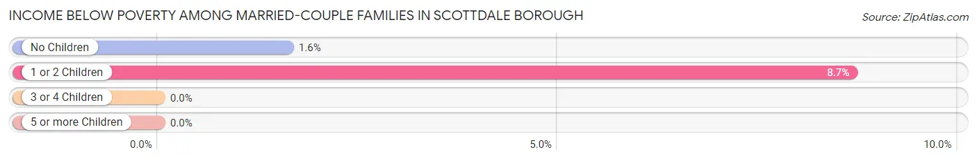 Income Below Poverty Among Married-Couple Families in Scottdale borough