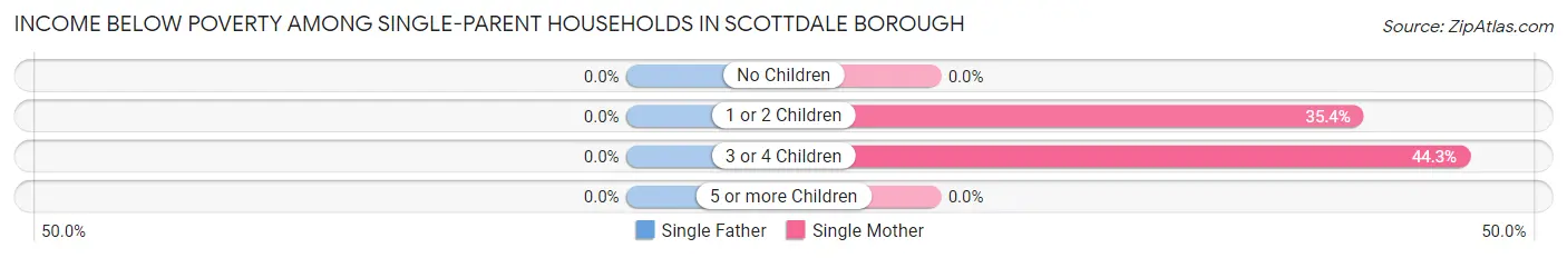 Income Below Poverty Among Single-Parent Households in Scottdale borough
