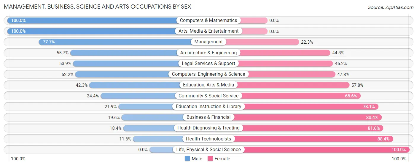 Management, Business, Science and Arts Occupations by Sex in Scottdale borough