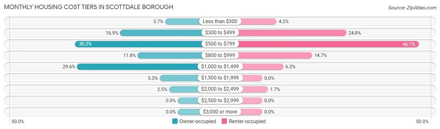 Monthly Housing Cost Tiers in Scottdale borough