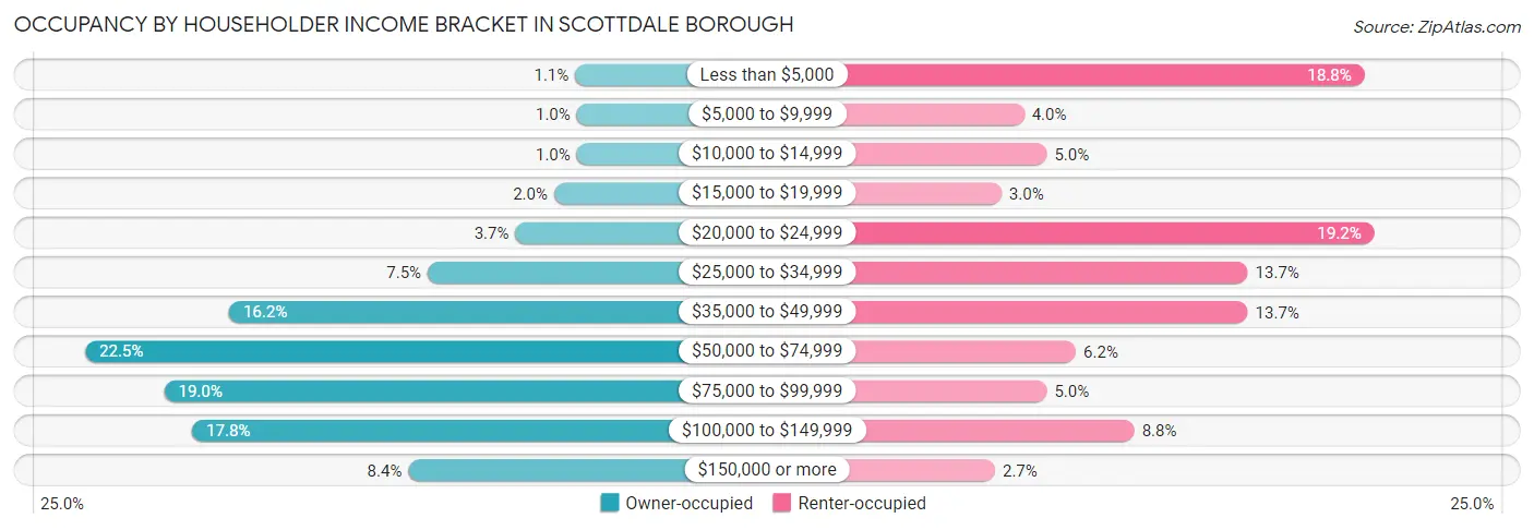 Occupancy by Householder Income Bracket in Scottdale borough
