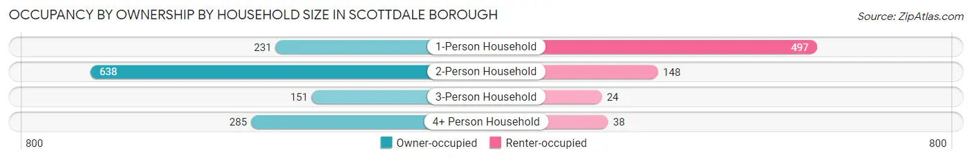 Occupancy by Ownership by Household Size in Scottdale borough