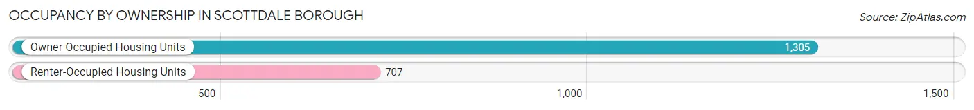 Occupancy by Ownership in Scottdale borough