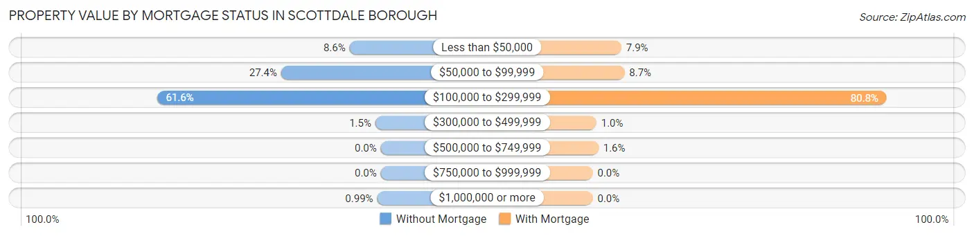 Property Value by Mortgage Status in Scottdale borough