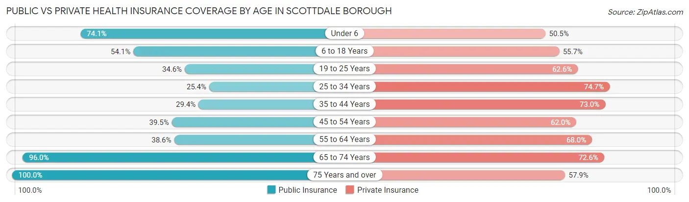 Public vs Private Health Insurance Coverage by Age in Scottdale borough