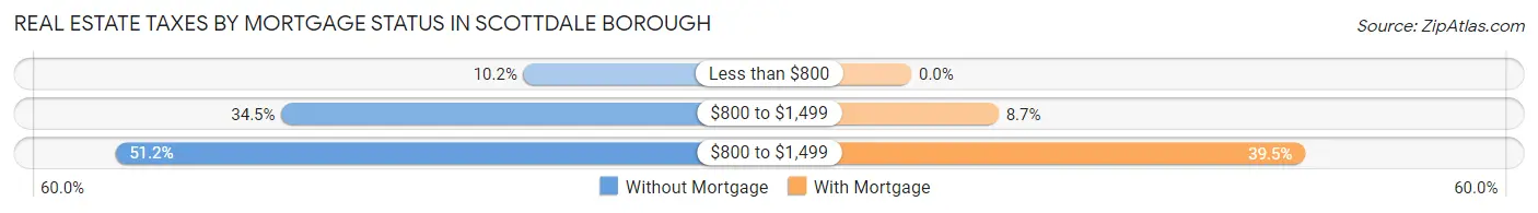 Real Estate Taxes by Mortgage Status in Scottdale borough
